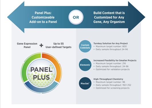 Nanostring Panel Plus