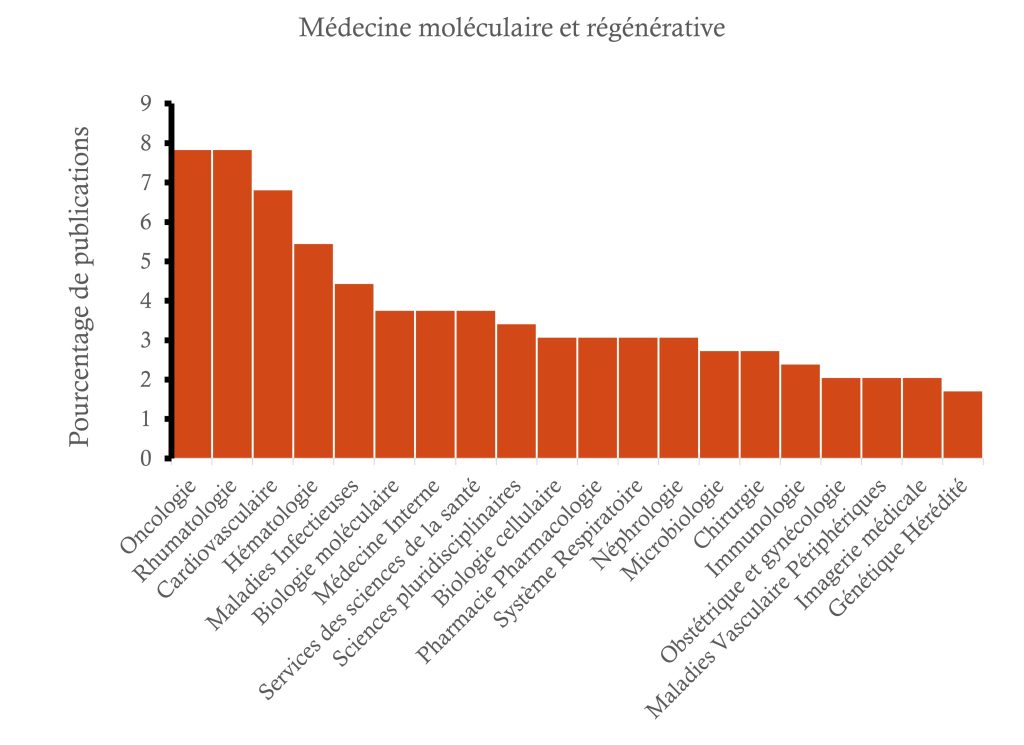 Médecine moléculaire et régénérative 1